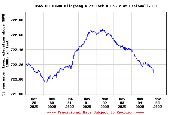 Graph of  Stream water level elevation above NAVD 1988, in feet