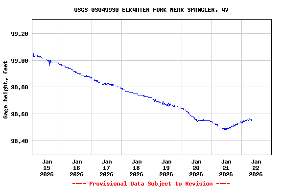 Graph of  Gage height, feet