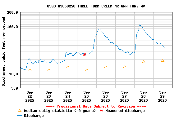 Graph of  Discharge, cubic feet per second