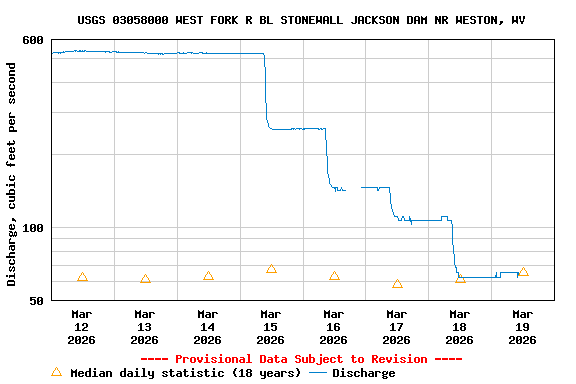 Graph of  Discharge, cubic feet per second
