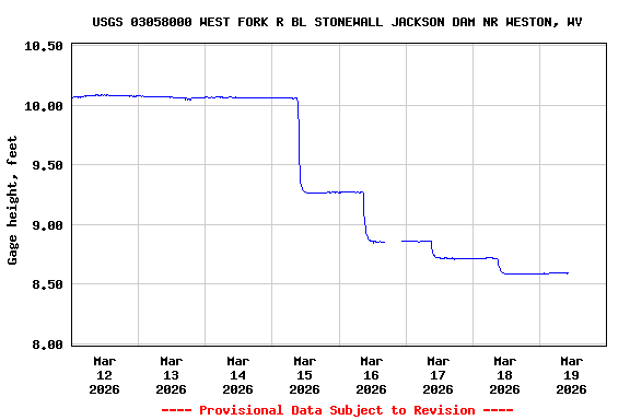 Graph of  Gage height, feet