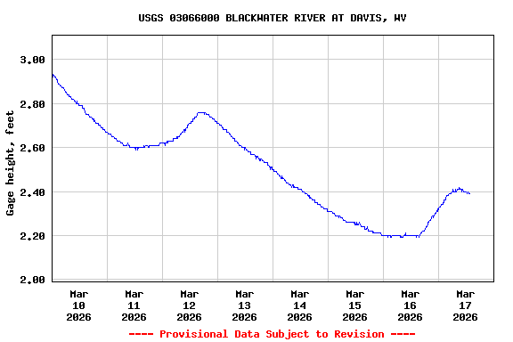 Graph of  Gage height, feet