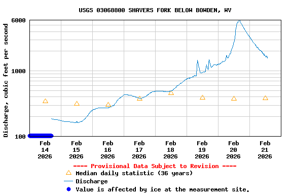 Graph of  Discharge, cubic feet per second
