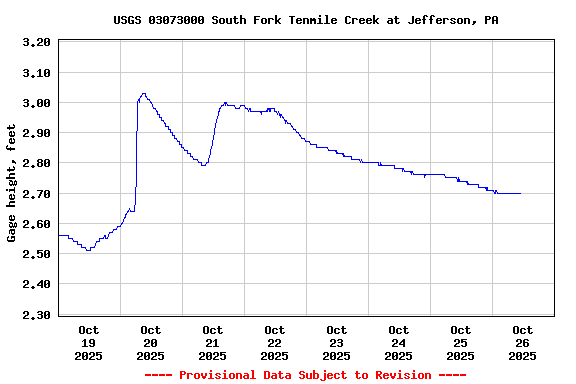 Graph of  Gage height, feet