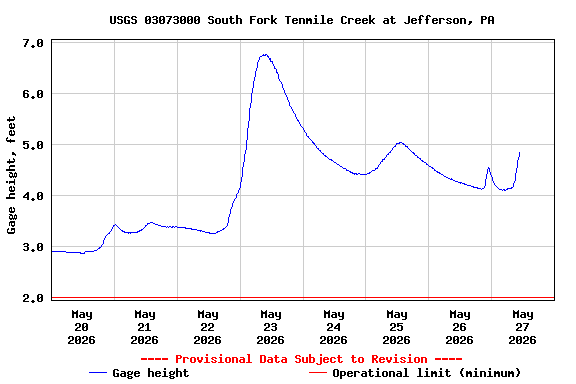 Graph of  Gage height, feet