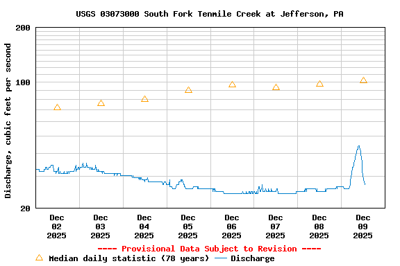 Graph of  Discharge, cubic feet per second