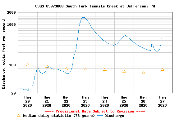 Graph of  Discharge, cubic feet per second