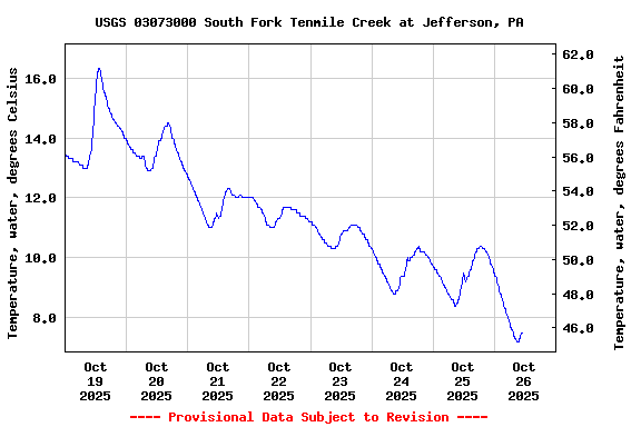 Graph of  Temperature, water, degrees Celsius