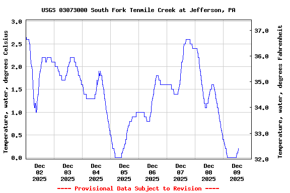 Graph of  Temperature, water, degrees Celsius
