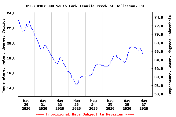 Graph of  Temperature, water, degrees Celsius