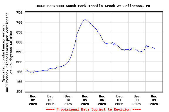 Graph of  Specific conductance, water, unfiltered, microsiemens per centimeter at 25 degrees Celsius