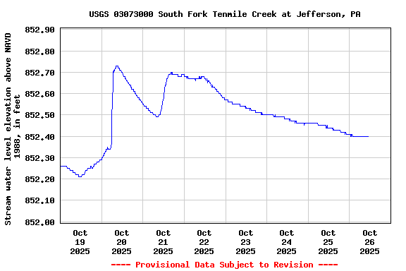 Graph of  Stream water level elevation above NAVD 1988, in feet