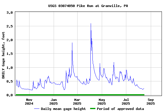 Graph of DAILY Gage height, feet