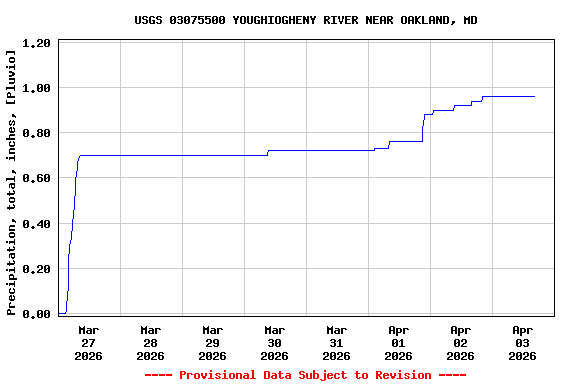 Graph of  Precipitation, total, inches, [Pluvio]