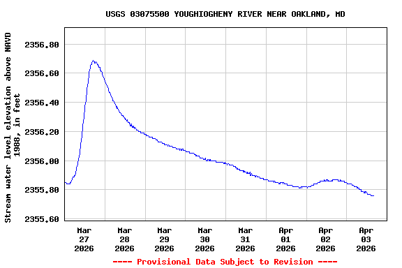 Graph of  Stream water level elevation above NAVD 1988, in feet
