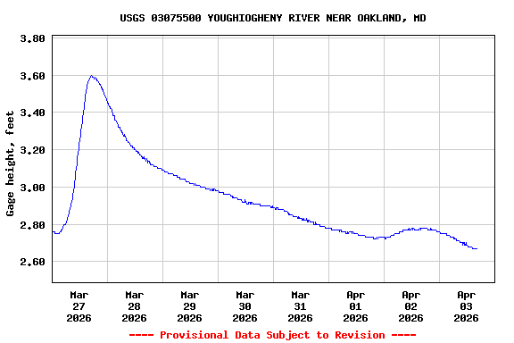 Graph of  Gage height, feet