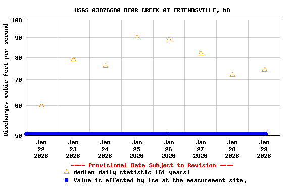 Graph of  Discharge, cubic feet per second