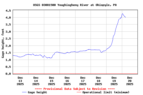 Graph of  Gage height, feet