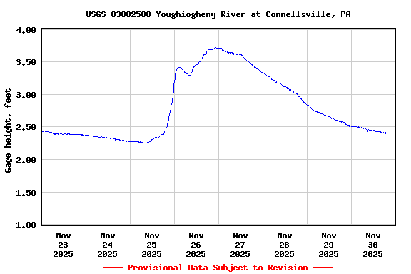 Graph of  Gage height, feet