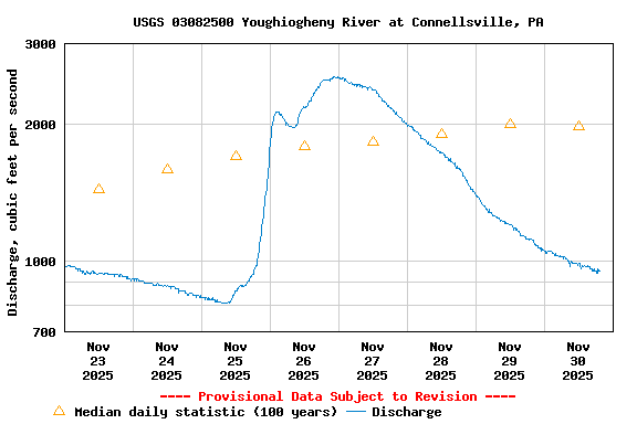 Graph of  Discharge, cubic feet per second