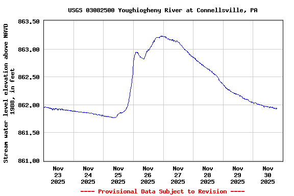Graph of  Stream water level elevation above NAVD 1988, in feet