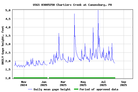 Graph of DAILY Gage height, feet