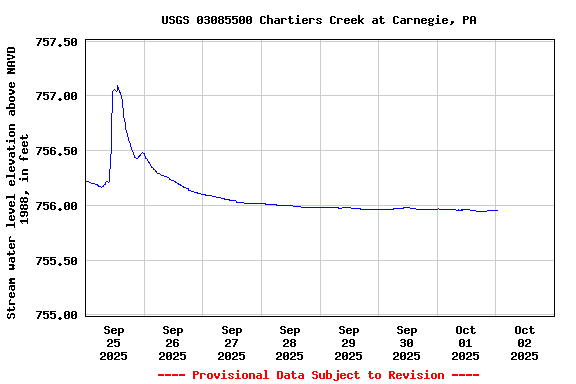 Graph of  Stream water level elevation above NAVD 1988, in feet