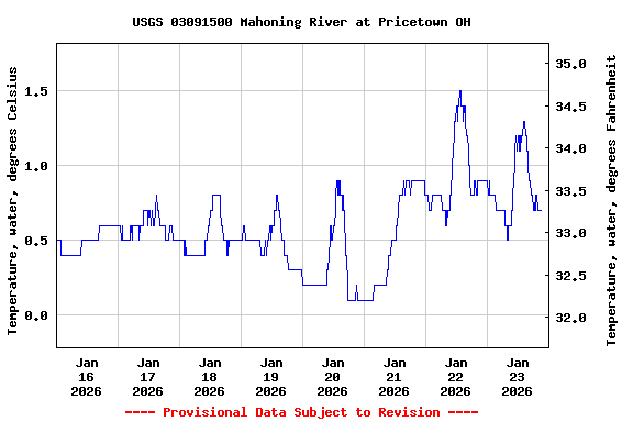 Graph of  Temperature, water, degrees Celsius