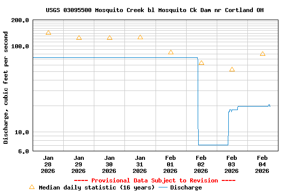 Graph of  Discharge, cubic feet per second