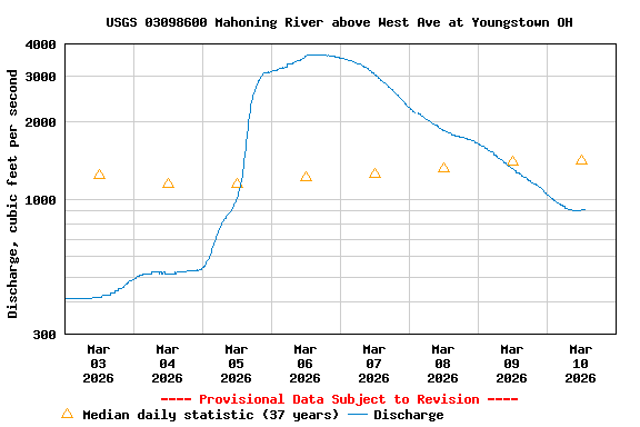 Graph of  Discharge, cubic feet per second