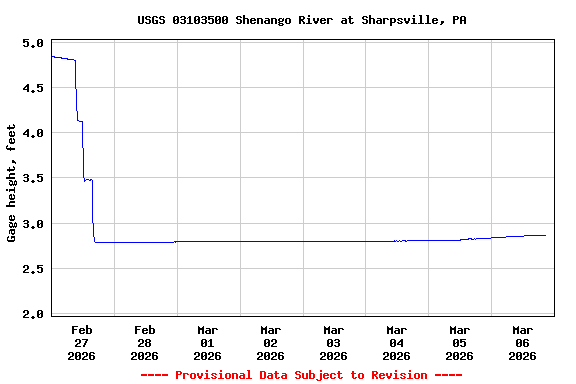 Graph of  Gage height, feet