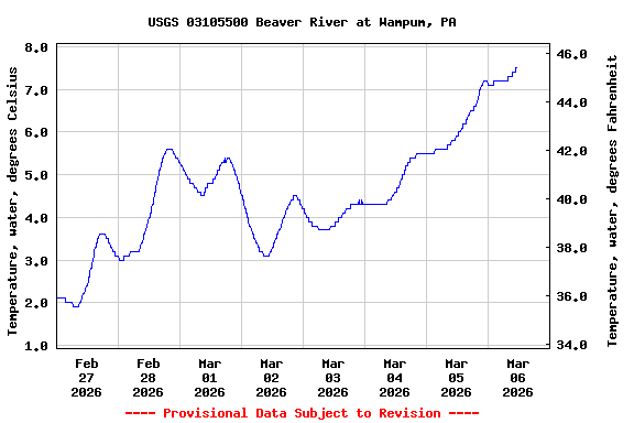 Graph of  Temperature, water, degrees Celsius