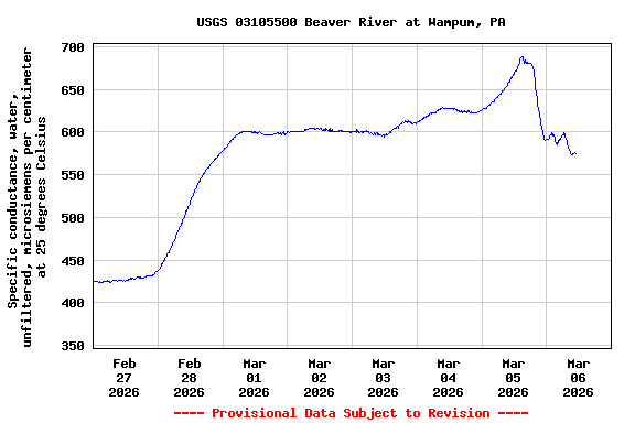Graph of  Specific conductance, water, unfiltered, microsiemens per centimeter at 25 degrees Celsius