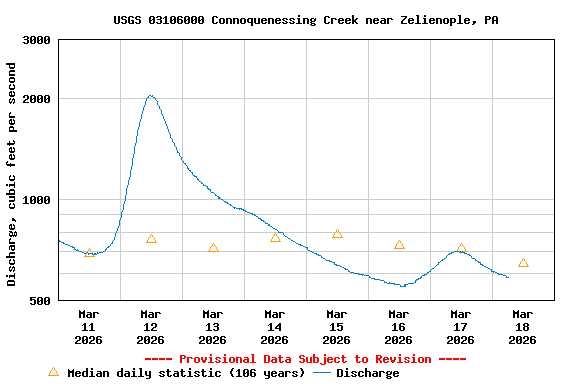 Graph of  Discharge, cubic feet per second