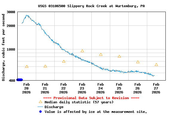 Graph of  Discharge, cubic feet per second