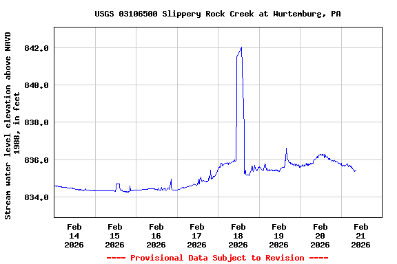 Graph of  Stream water level elevation above NAVD 1988, in feet