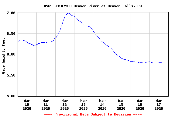 Graph of  Gage height, feet