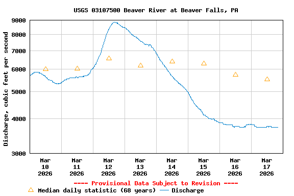 Graph of  Discharge, cubic feet per second