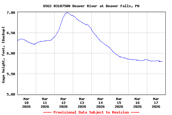 Graph of  Gage height, feet, [Backup]