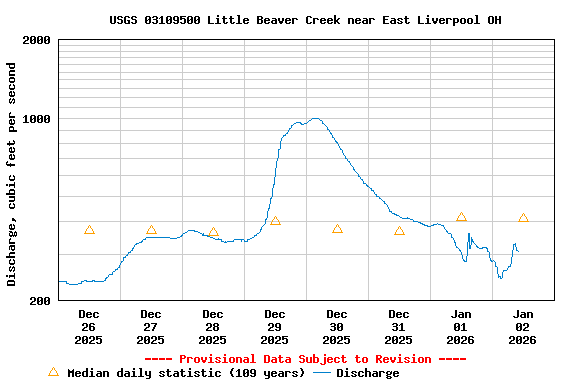 Graph of  Discharge, cubic feet per second