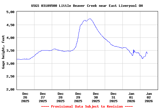 Graph of  Gage height, feet