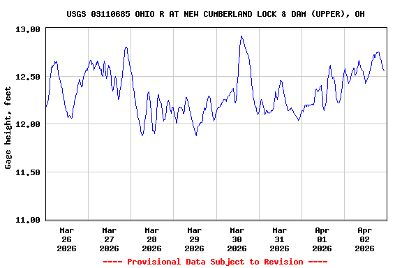 Graph of  Gage height, feet