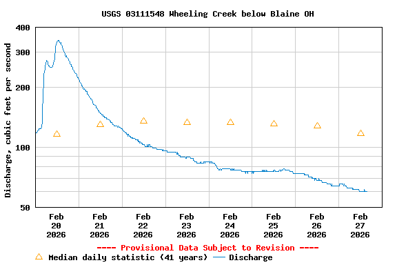 Graph of  Discharge, cubic feet per second