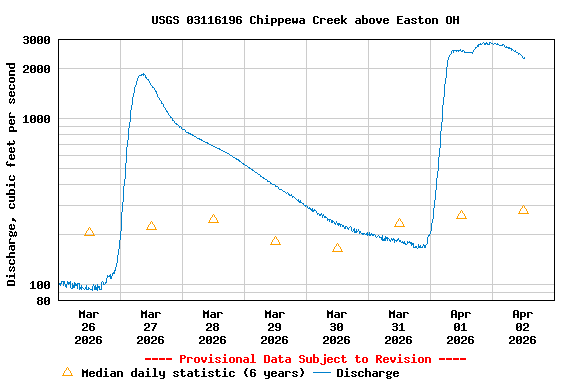 Graph of  Discharge, cubic feet per second