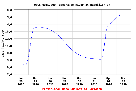 Graph of  Gage height, feet