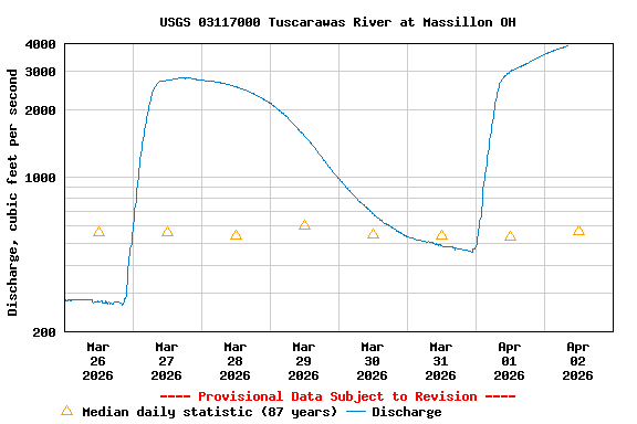 Graph of  Discharge, cubic feet per second