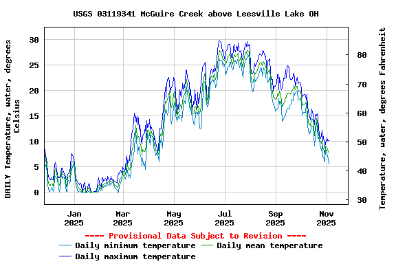 Graph of DAILY Temperature, water, degrees Celsius
