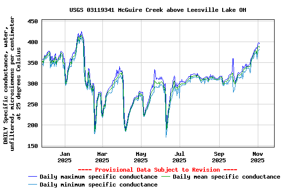 Graph of DAILY Specific conductance, water, unfiltered, microsiemens per centimeter at 25 degrees Celsius