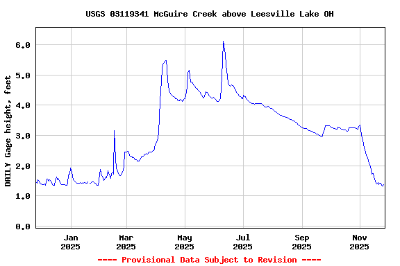 Graph of DAILY Gage height, feet