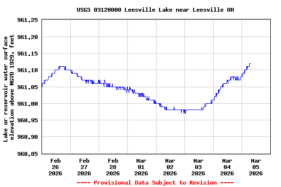 Graph of  Lake or reservoir water surface elevation above NGVD 1929, feet